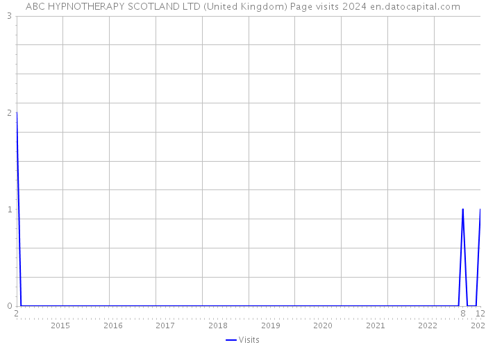 ABC HYPNOTHERAPY SCOTLAND LTD (United Kingdom) Page visits 2024 