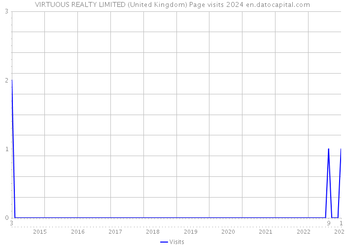 VIRTUOUS REALTY LIMITED (United Kingdom) Page visits 2024 