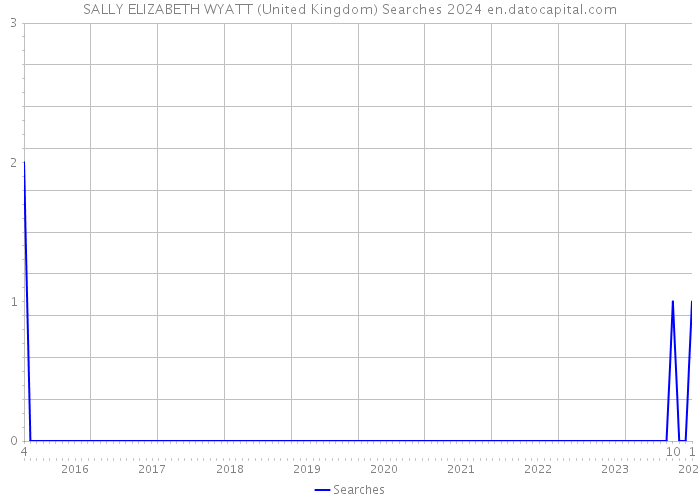 SALLY ELIZABETH WYATT (United Kingdom) Searches 2024 
