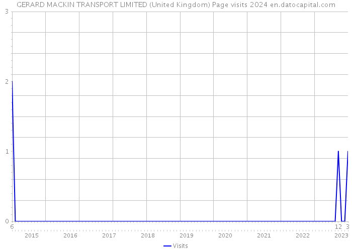 GERARD MACKIN TRANSPORT LIMITED (United Kingdom) Page visits 2024 