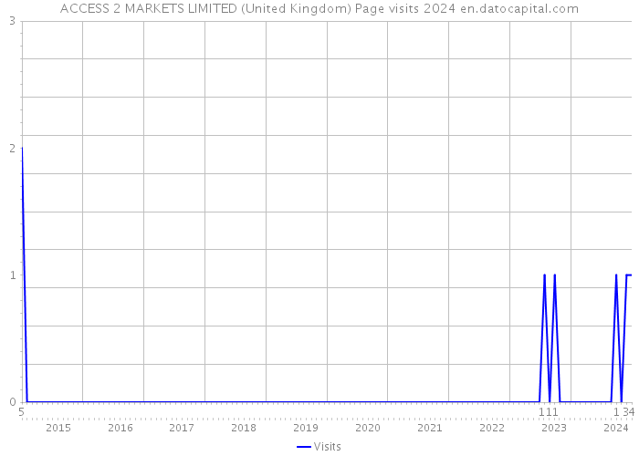 ACCESS 2 MARKETS LIMITED (United Kingdom) Page visits 2024 