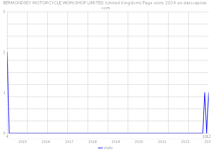 BERMONDSEY MOTORCYCLE WORKSHOP LIMITED (United Kingdom) Page visits 2024 