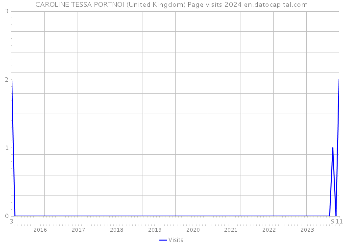 CAROLINE TESSA PORTNOI (United Kingdom) Page visits 2024 