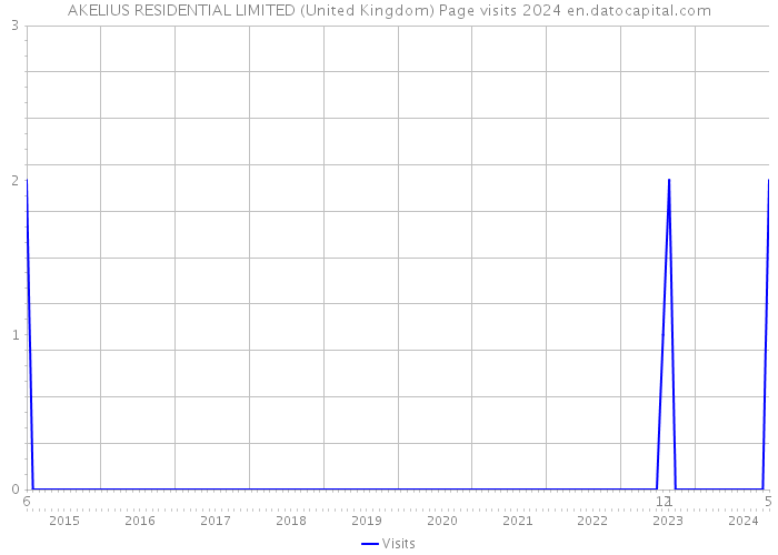 AKELIUS RESIDENTIAL LIMITED (United Kingdom) Page visits 2024 