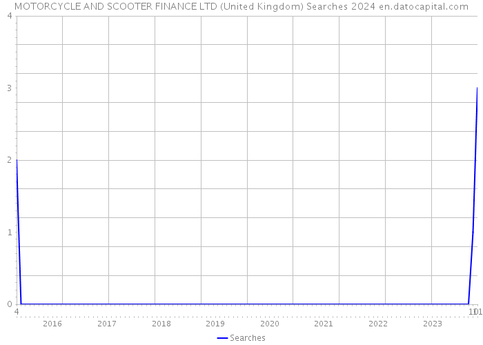 MOTORCYCLE AND SCOOTER FINANCE LTD (United Kingdom) Searches 2024 