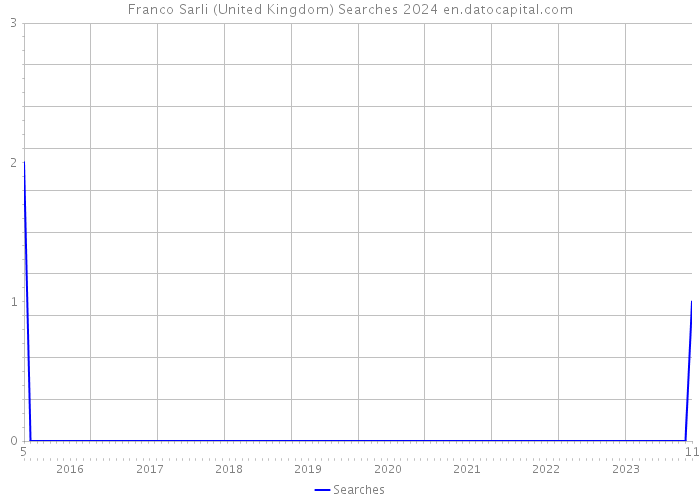 Franco Sarli (United Kingdom) Searches 2024 
