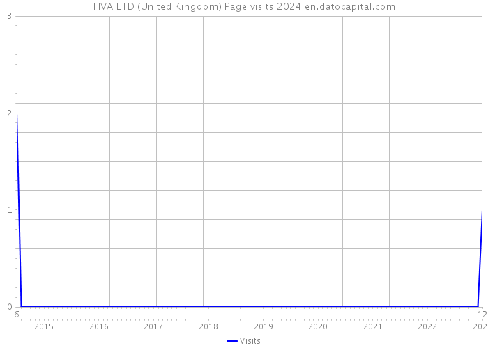 HVA LTD (United Kingdom) Page visits 2024 