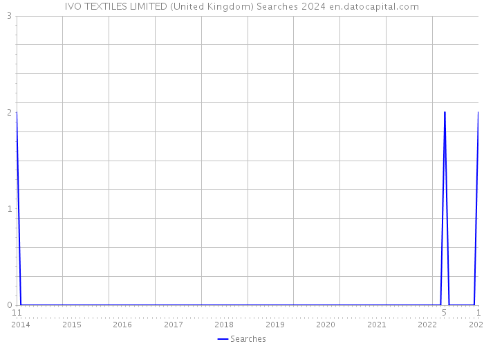IVO TEXTILES LIMITED (United Kingdom) Searches 2024 