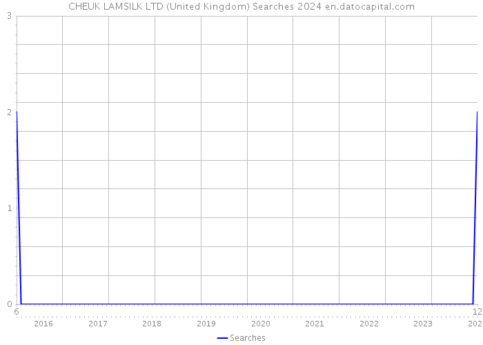 CHEUK LAMSILK LTD (United Kingdom) Searches 2024 