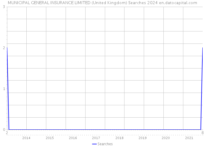 MUNICIPAL GENERAL INSURANCE LIMITED (United Kingdom) Searches 2024 