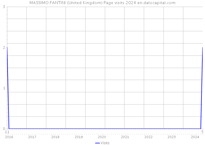 MASSIMO FANTINI (United Kingdom) Page visits 2024 