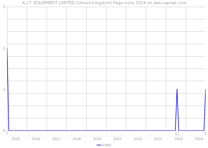 A.J.T. EQUIPMENT LIMITED (United Kingdom) Page visits 2024 