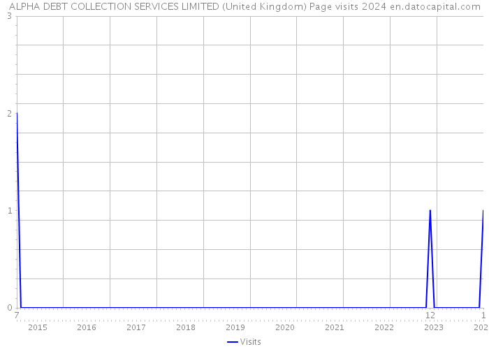 ALPHA DEBT COLLECTION SERVICES LIMITED (United Kingdom) Page visits 2024 