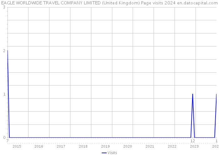 EAGLE WORLDWIDE TRAVEL COMPANY LIMITED (United Kingdom) Page visits 2024 