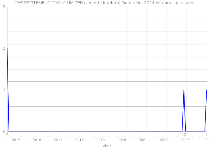 THE SETTLEMENT GROUP LIMITED (United Kingdom) Page visits 2024 