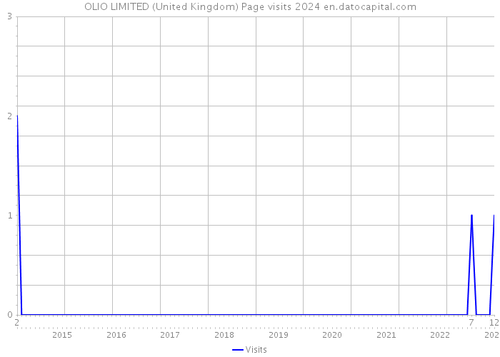 OLIO LIMITED (United Kingdom) Page visits 2024 