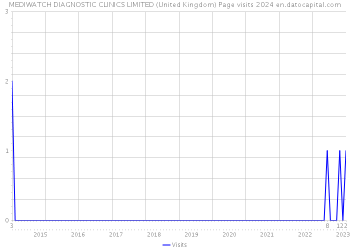 MEDIWATCH DIAGNOSTIC CLINICS LIMITED (United Kingdom) Page visits 2024 