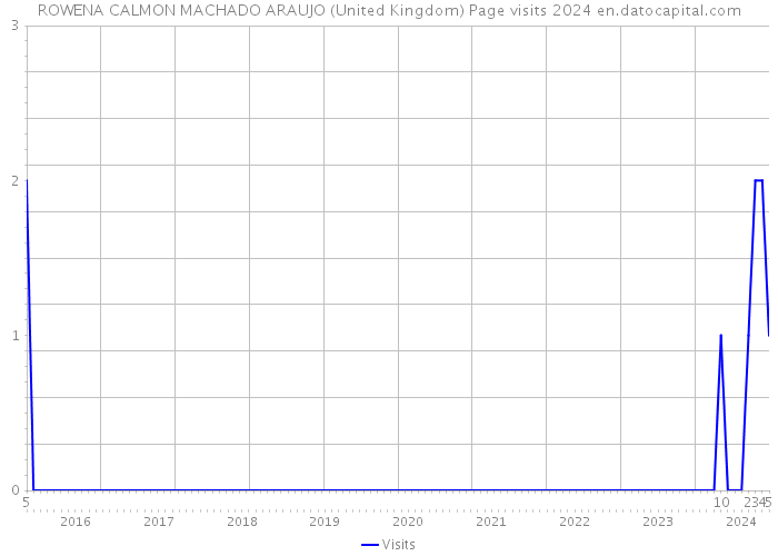 ROWENA CALMON MACHADO ARAUJO (United Kingdom) Page visits 2024 