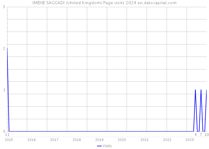 IMENE SAGGADI (United Kingdom) Page visits 2024 