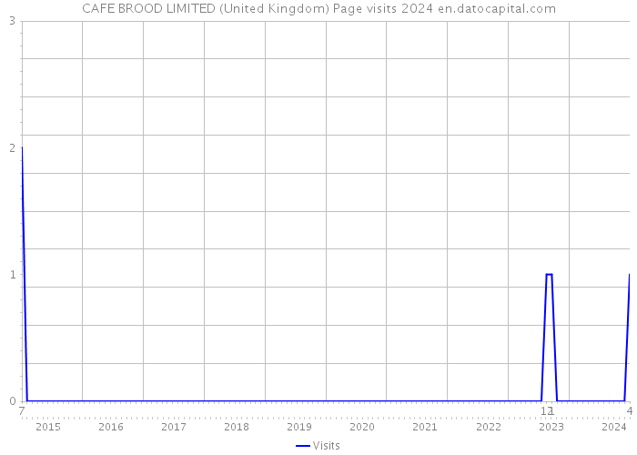 CAFE BROOD LIMITED (United Kingdom) Page visits 2024 