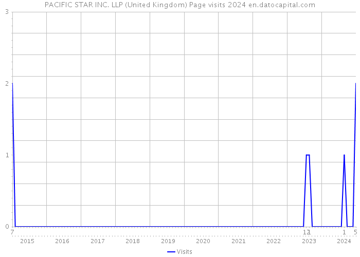 PACIFIC STAR INC. LLP (United Kingdom) Page visits 2024 