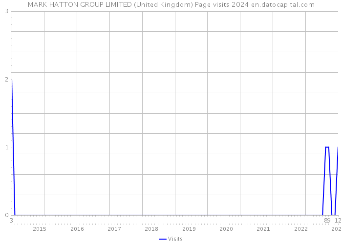 MARK HATTON GROUP LIMITED (United Kingdom) Page visits 2024 