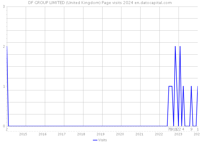 DF GROUP LIMITED (United Kingdom) Page visits 2024 
