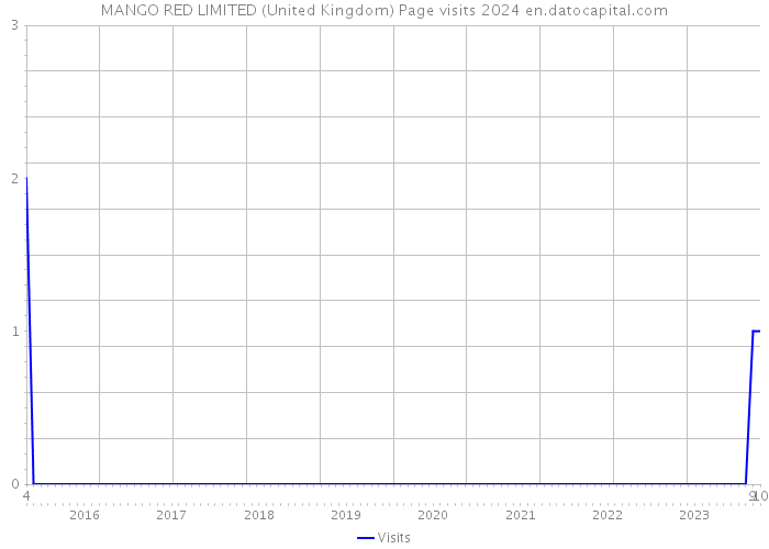 MANGO RED LIMITED (United Kingdom) Page visits 2024 