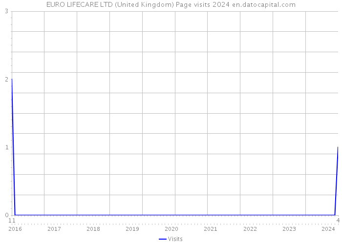 EURO LIFECARE LTD (United Kingdom) Page visits 2024 