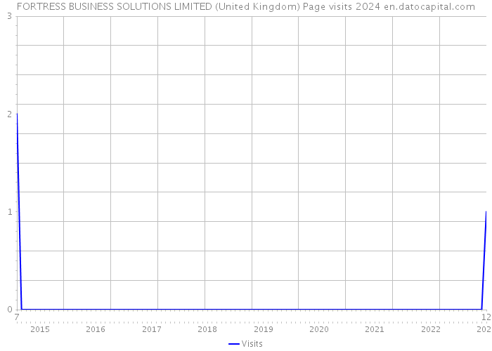 FORTRESS BUSINESS SOLUTIONS LIMITED (United Kingdom) Page visits 2024 