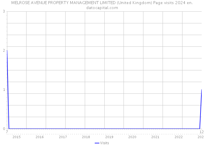 MELROSE AVENUE PROPERTY MANAGEMENT LIMITED (United Kingdom) Page visits 2024 