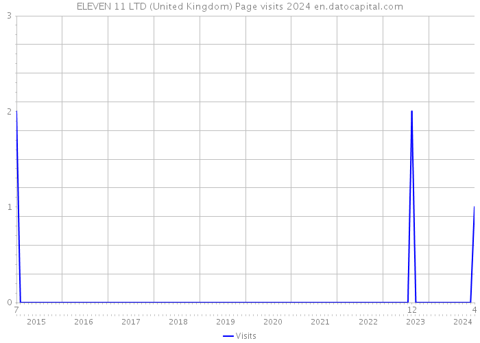 ELEVEN 11 LTD (United Kingdom) Page visits 2024 