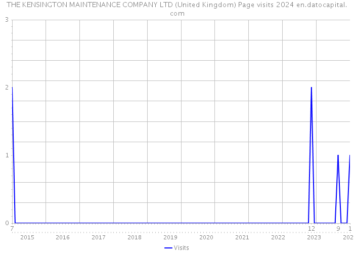 THE KENSINGTON MAINTENANCE COMPANY LTD (United Kingdom) Page visits 2024 