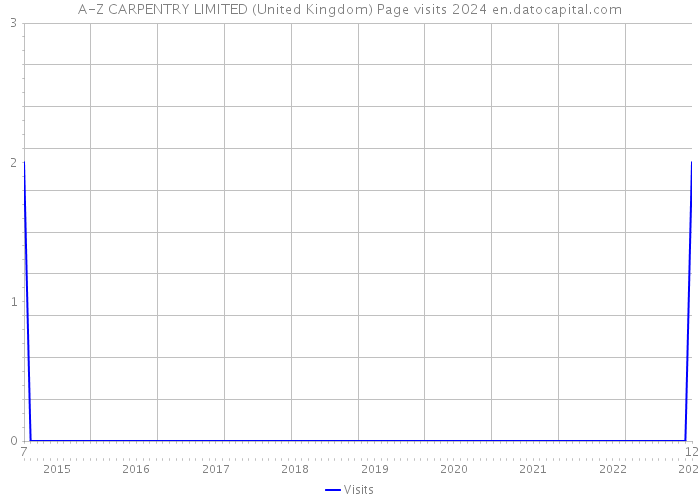 A-Z CARPENTRY LIMITED (United Kingdom) Page visits 2024 
