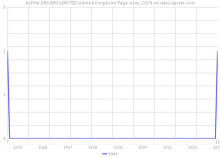 ALPHA DRIVERS LIMITED (United Kingdom) Page visits 2024 