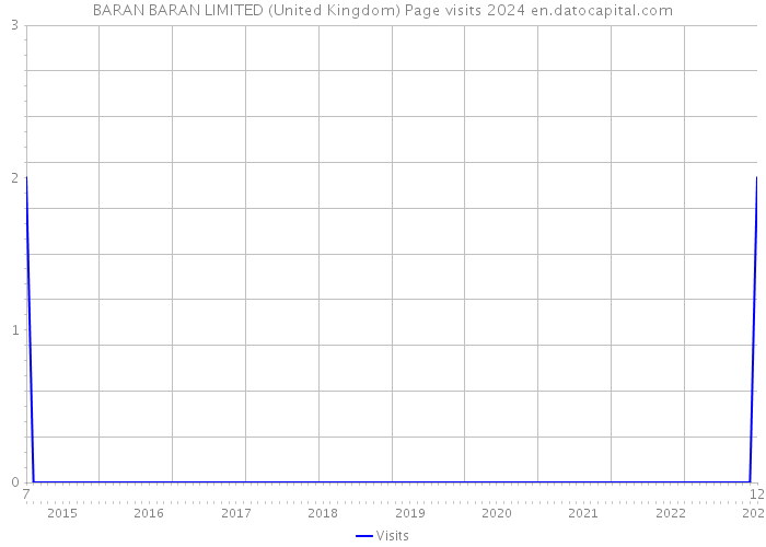 BARAN BARAN LIMITED (United Kingdom) Page visits 2024 