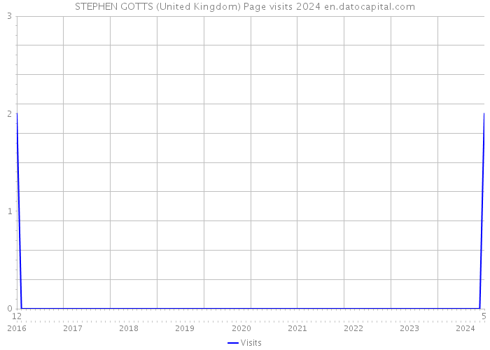 STEPHEN GOTTS (United Kingdom) Page visits 2024 