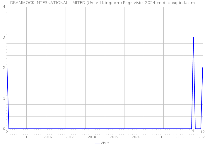 DRAMMOCK INTERNATIONAL LIMITED (United Kingdom) Page visits 2024 