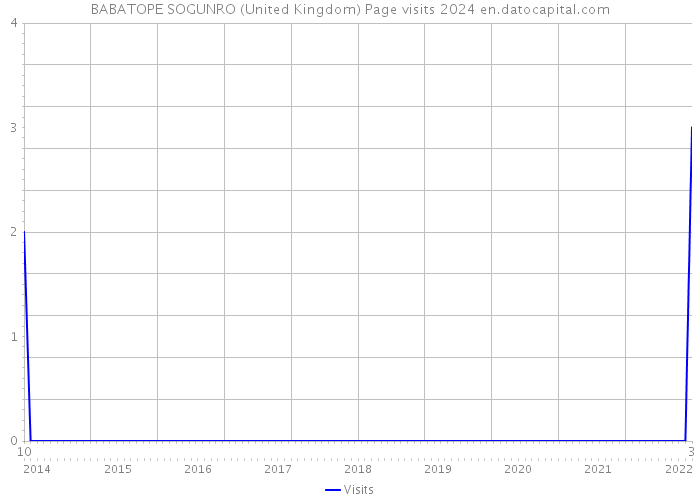 BABATOPE SOGUNRO (United Kingdom) Page visits 2024 
