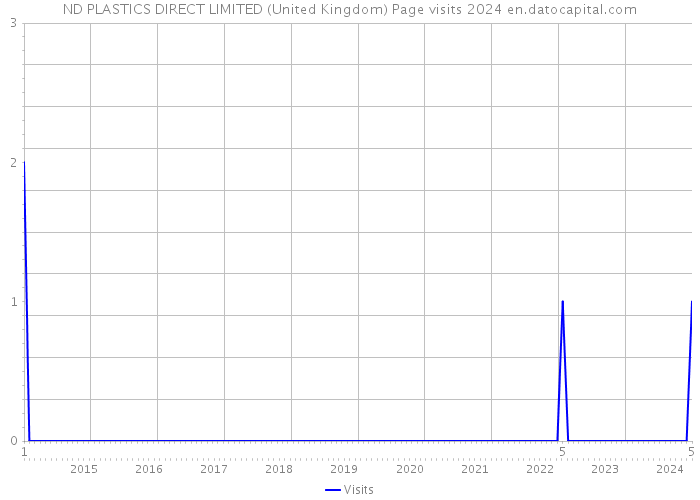 ND PLASTICS DIRECT LIMITED (United Kingdom) Page visits 2024 