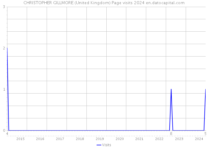 CHRISTOPHER GILLMORE (United Kingdom) Page visits 2024 