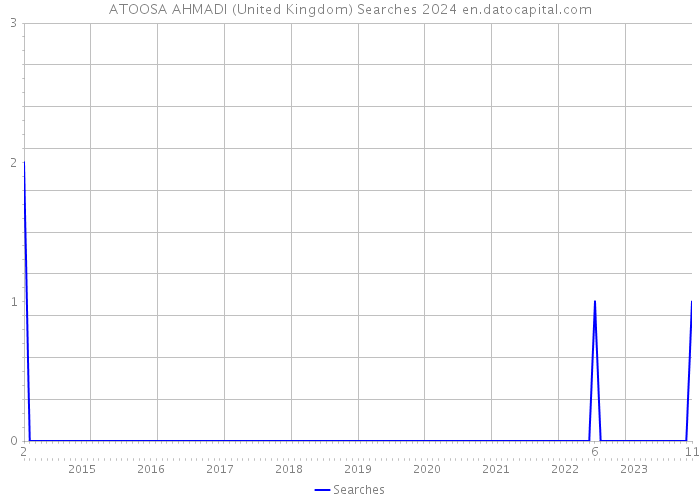 ATOOSA AHMADI (United Kingdom) Searches 2024 