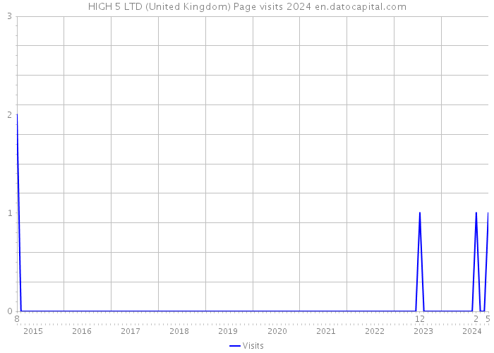HIGH 5 LTD (United Kingdom) Page visits 2024 