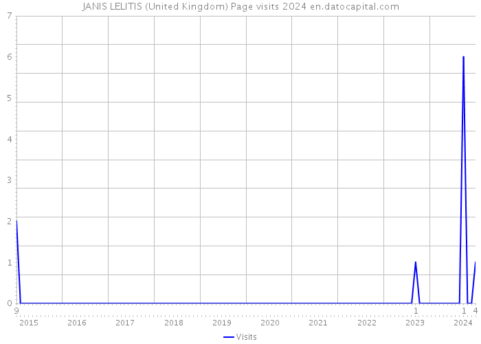 JANIS LELITIS (United Kingdom) Page visits 2024 