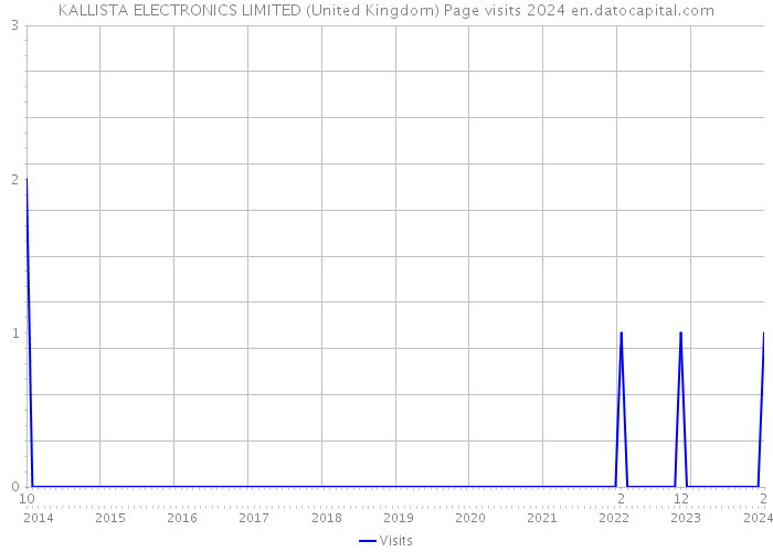 KALLISTA ELECTRONICS LIMITED (United Kingdom) Page visits 2024 