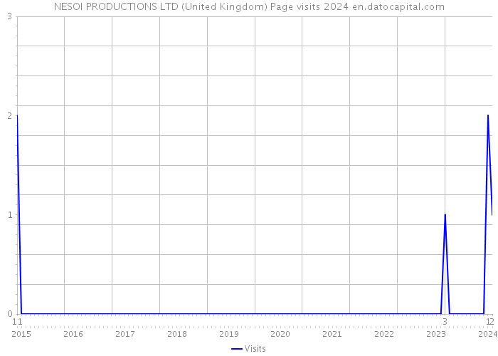 NESOI PRODUCTIONS LTD (United Kingdom) Page visits 2024 
