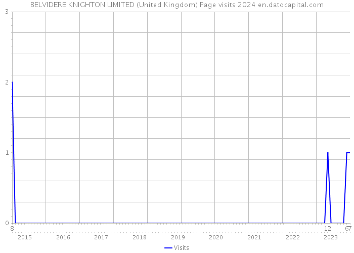 BELVIDERE KNIGHTON LIMITED (United Kingdom) Page visits 2024 