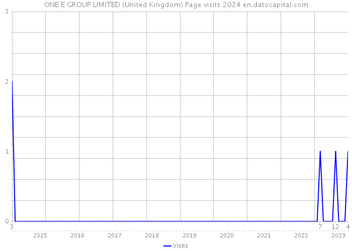 ONE E GROUP LIMITED (United Kingdom) Page visits 2024 