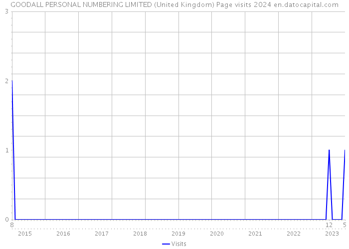 GOODALL PERSONAL NUMBERING LIMITED (United Kingdom) Page visits 2024 