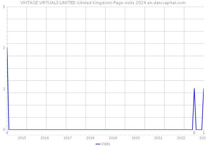 VINTAGE VIRTUALS LIMITED (United Kingdom) Page visits 2024 